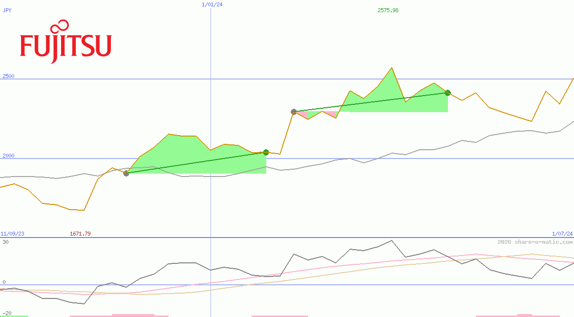Fujitsu Ltd