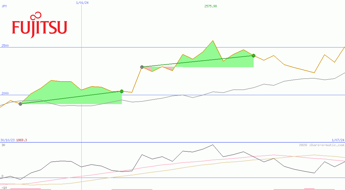 Fujitsu Ltd