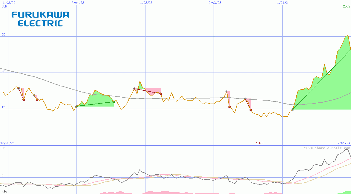 Furukawa Electric Co