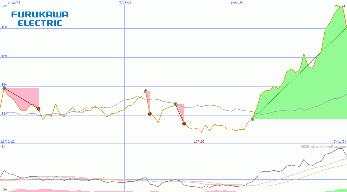 Furukawa Electric Co