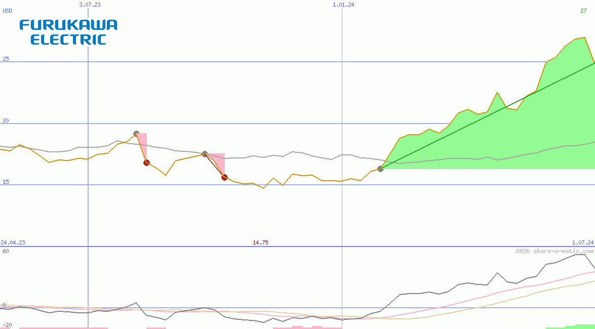Furukawa Electric Co
