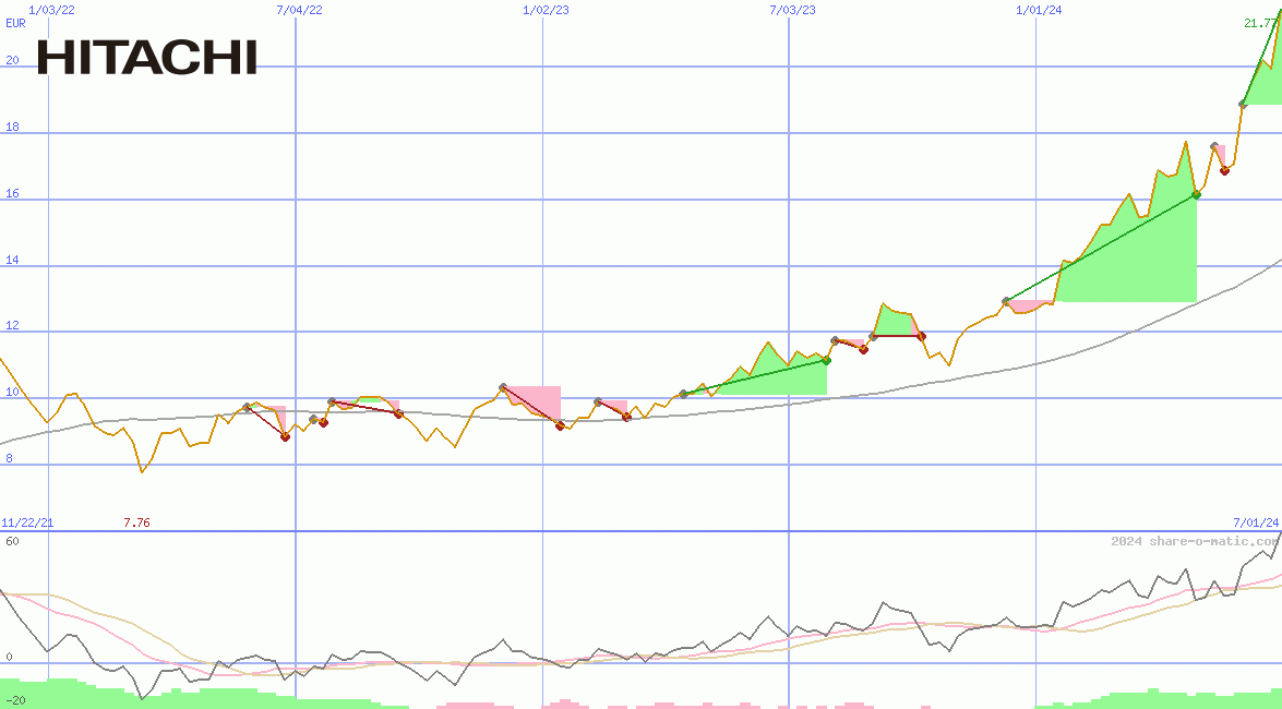 Hitachi Ltd