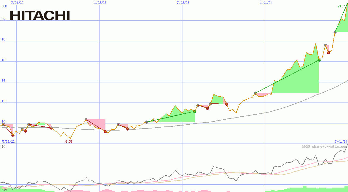Hitachi Ltd