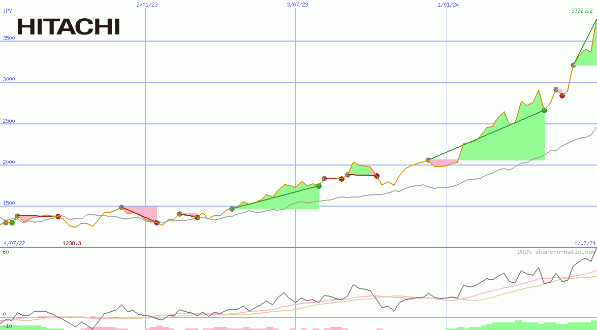 Hitachi Ltd