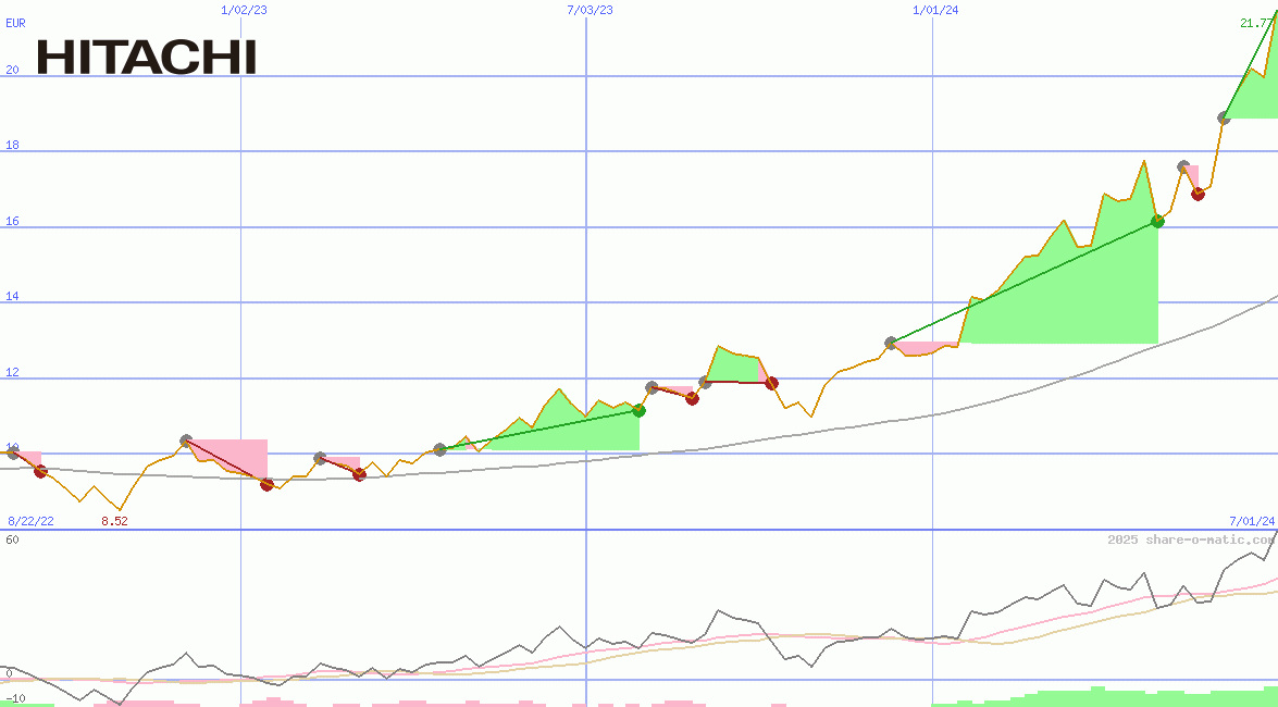 Hitachi Ltd