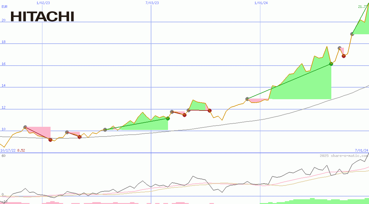 Hitachi Ltd