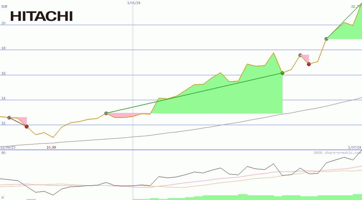 Hitachi Ltd