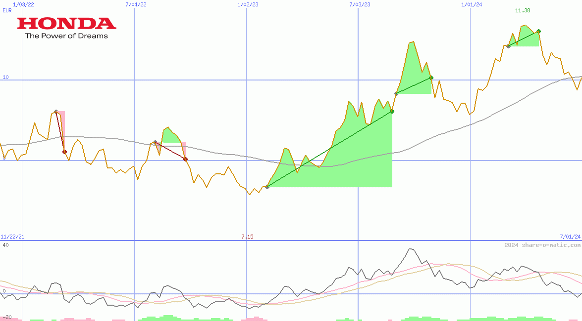 Honda Motor Co Ltd