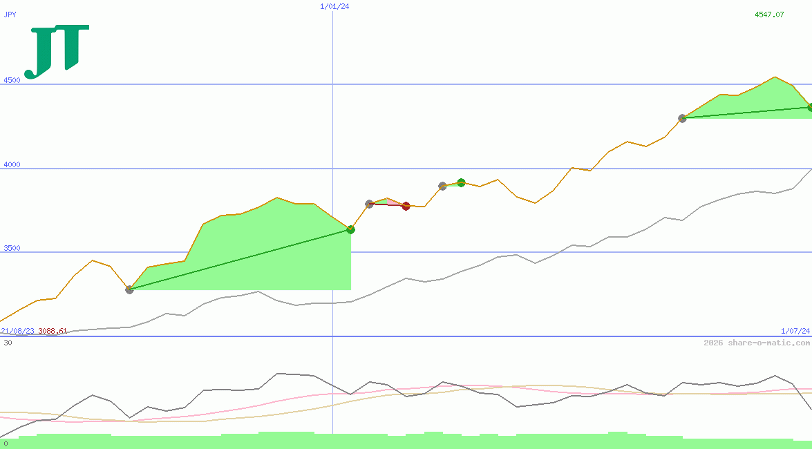 Japan Tobacco Inc