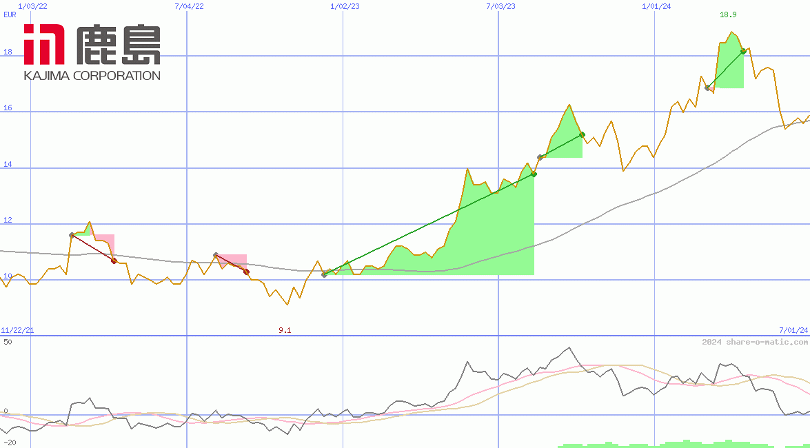 Kajima Corp