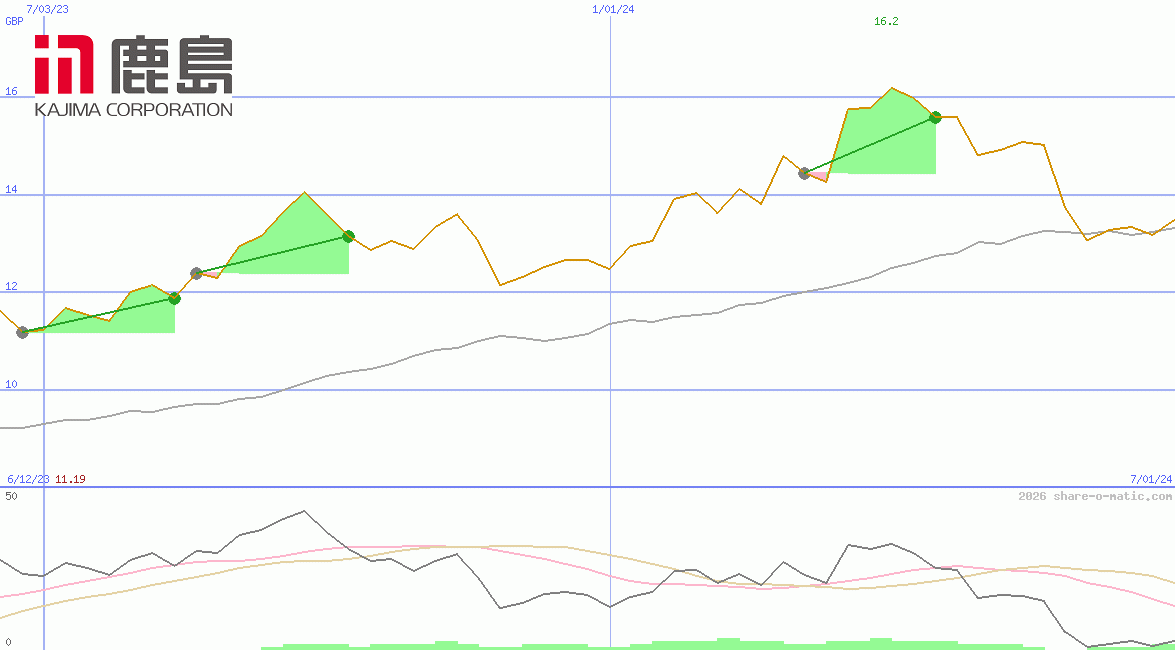 Kajima Corp