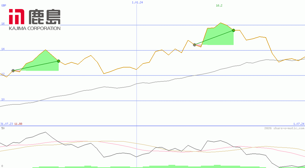 Kajima Corp