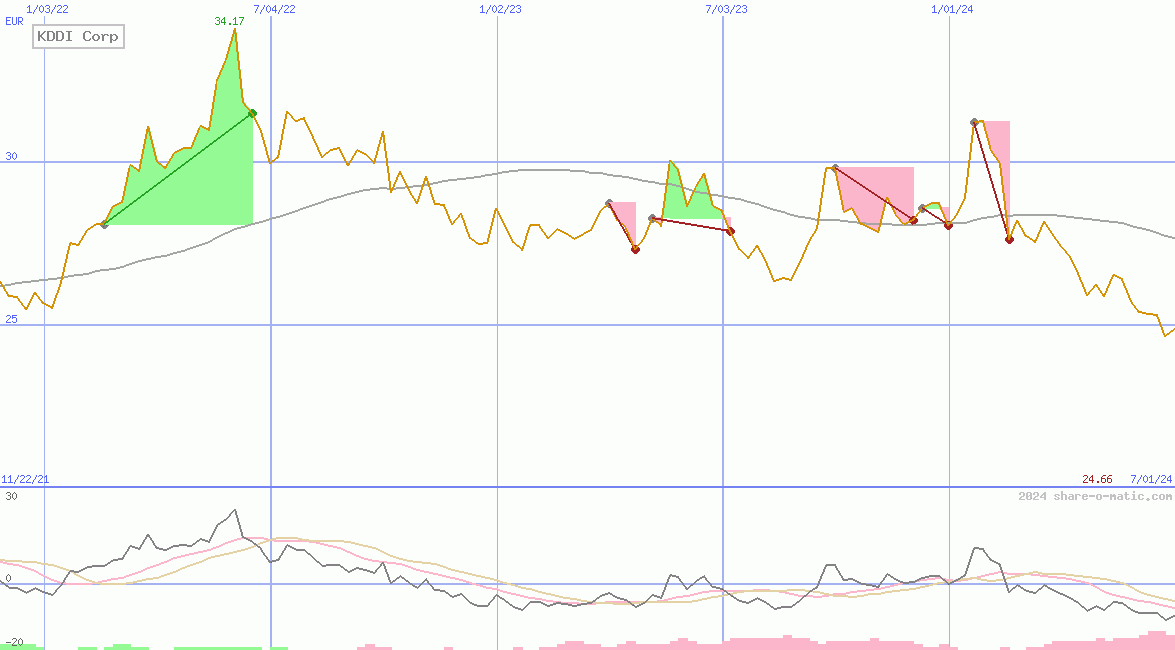 KDDI Corp