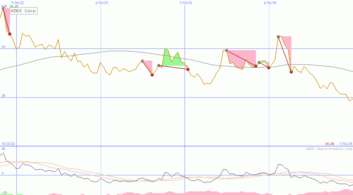 KDDI Corp