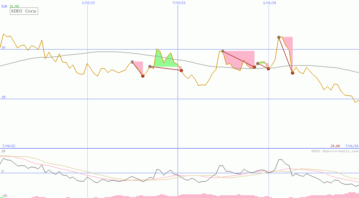 KDDI Corp