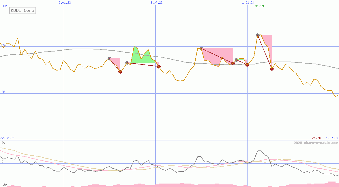 KDDI Corp