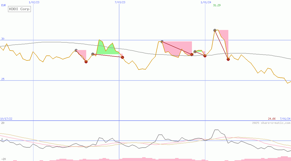 KDDI Corp