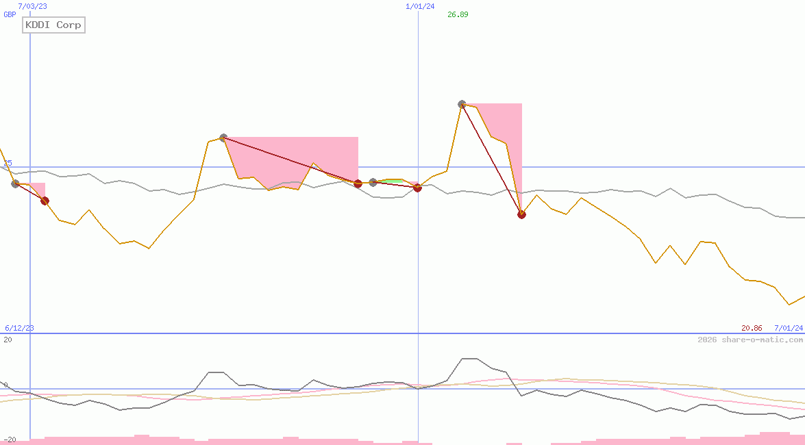 KDDI Corp