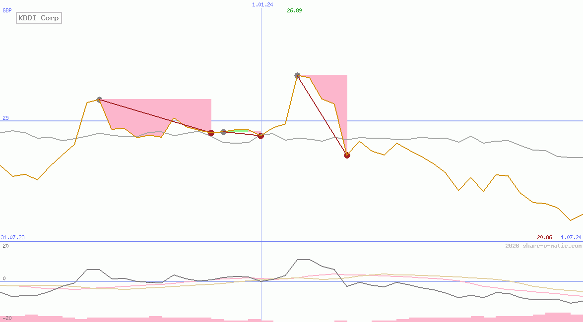 KDDI Corp