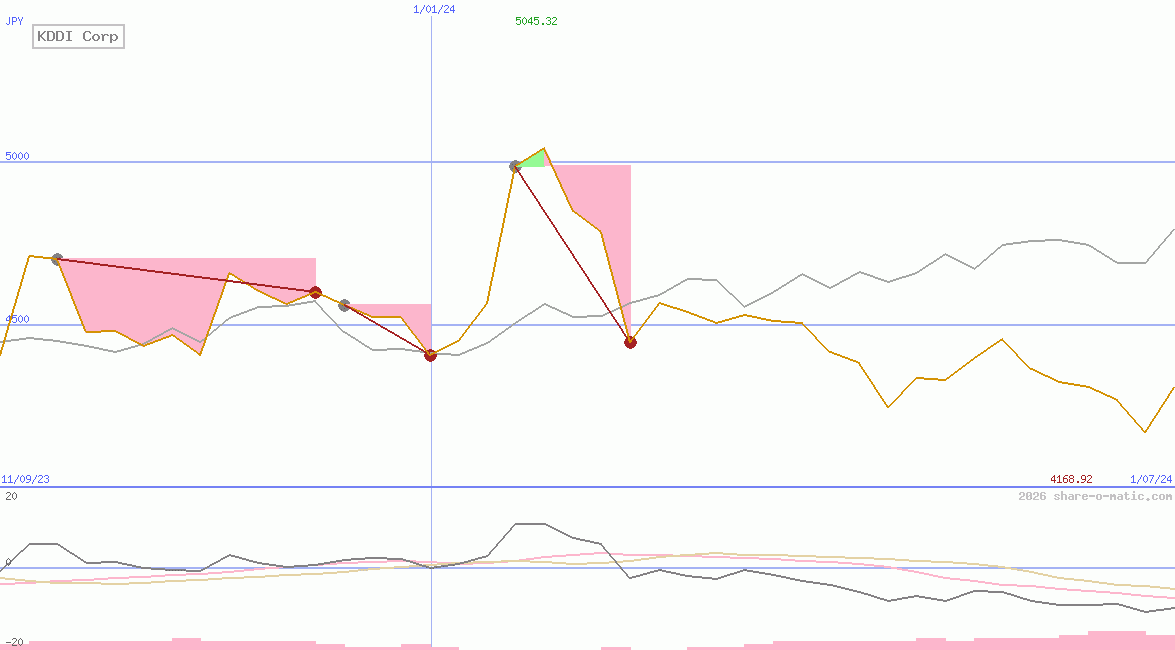 KDDI Corp