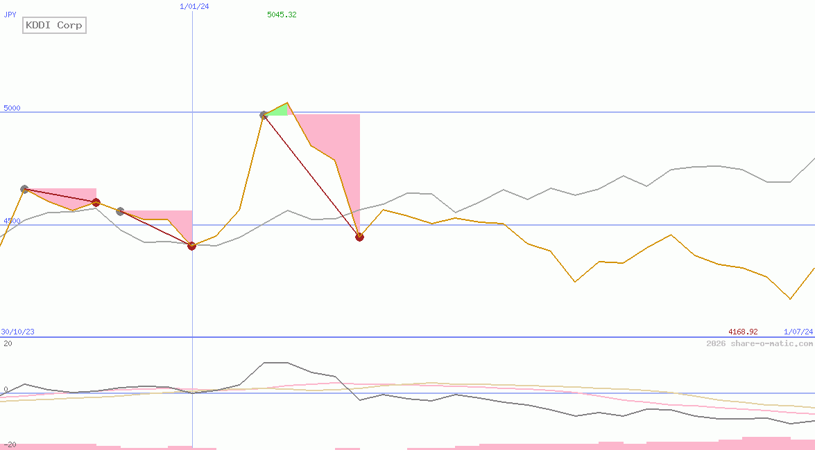 KDDI Corp
