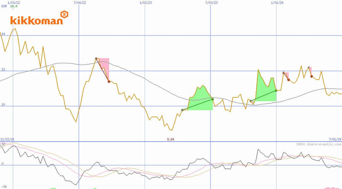 Kikkoman Corp