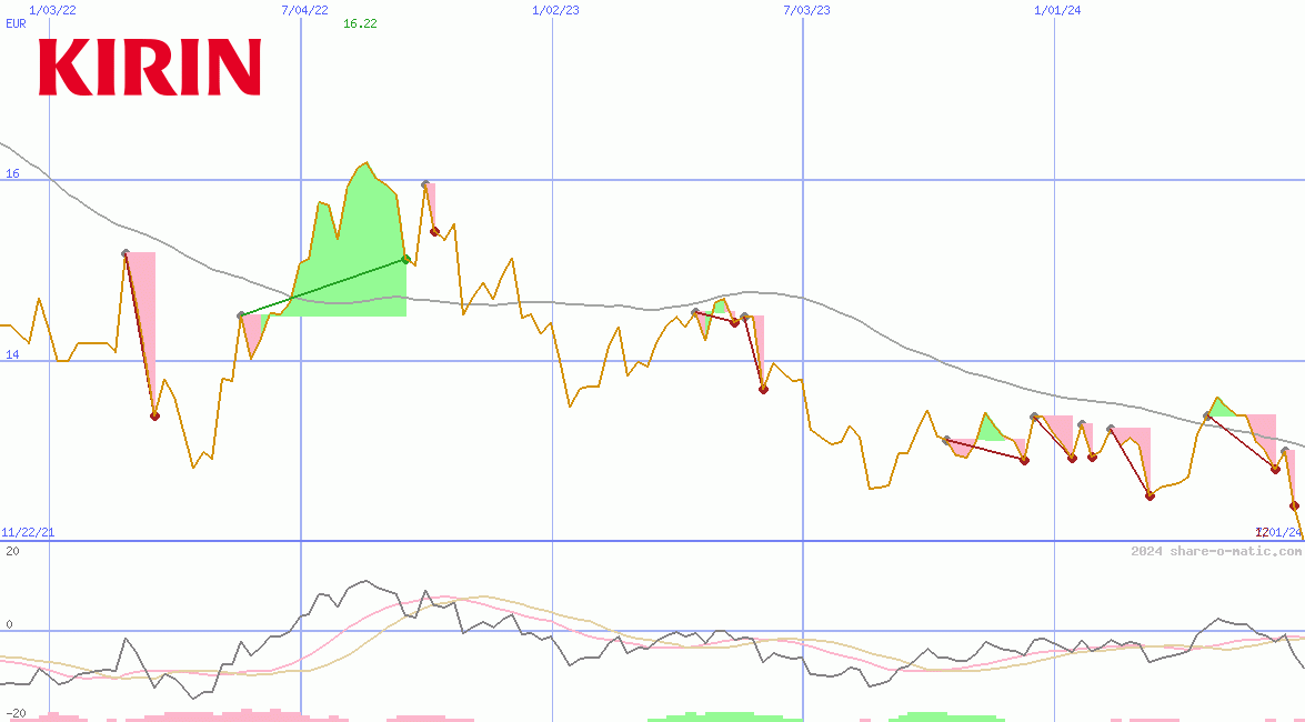 Kirin Holdings Co Ltd