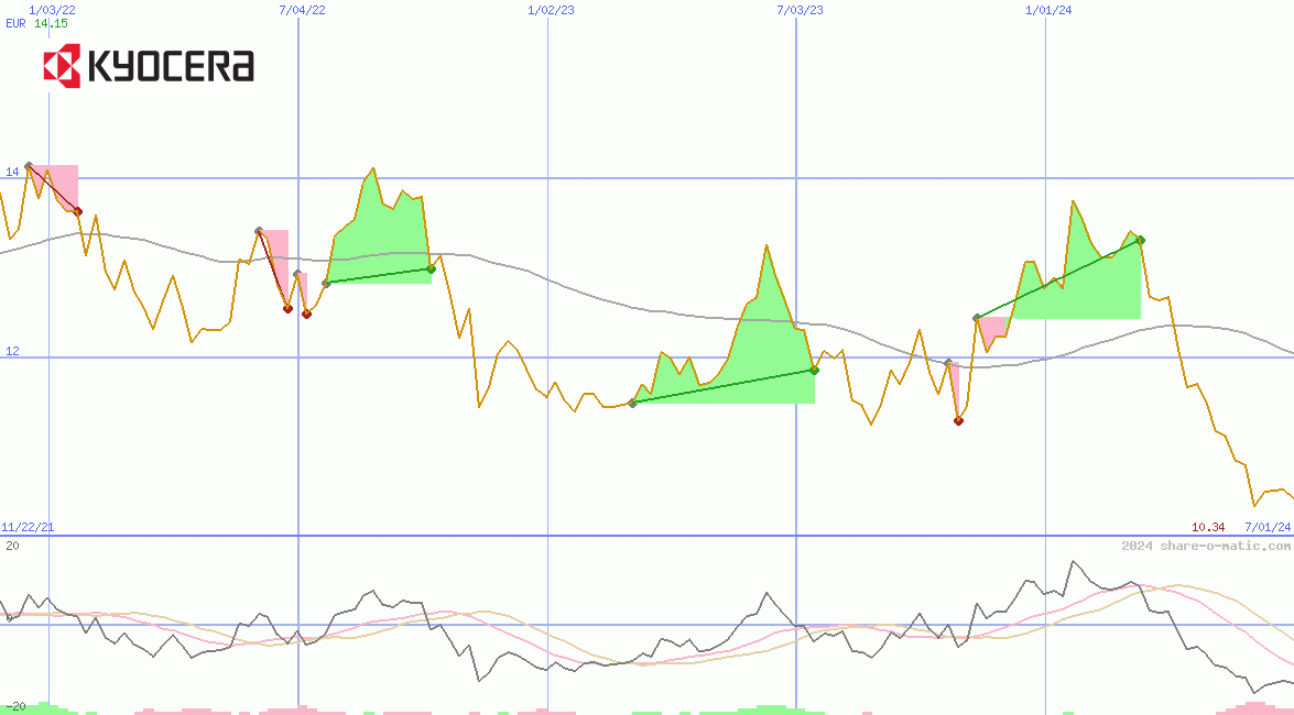 Kyocera Corp