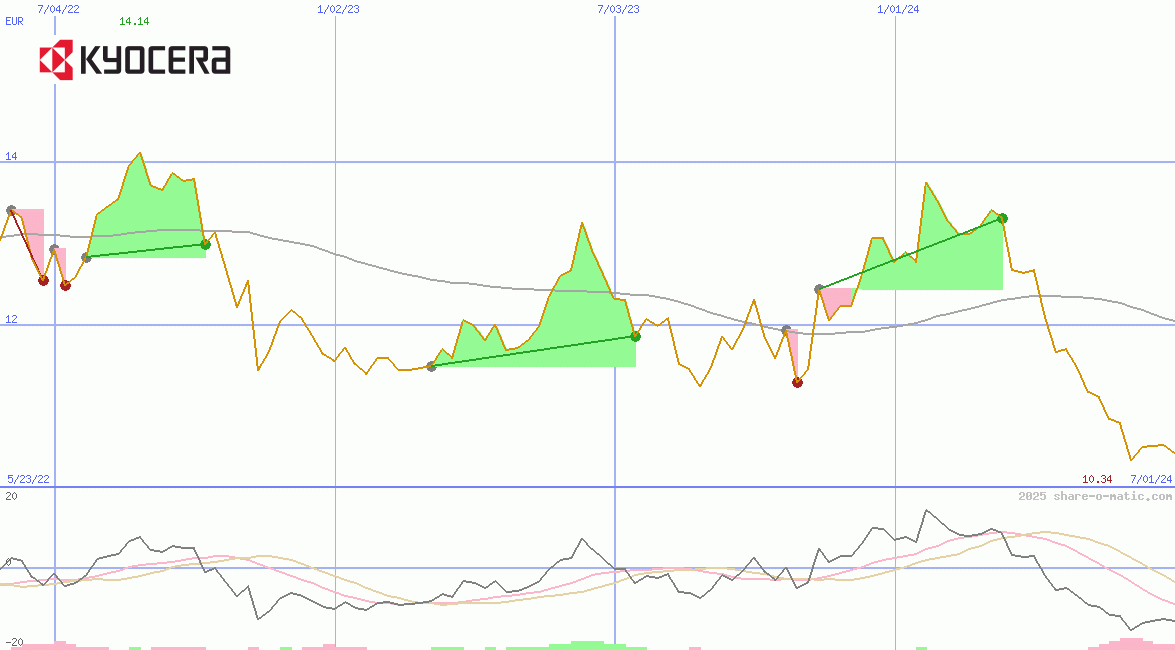 Kyocera Corp