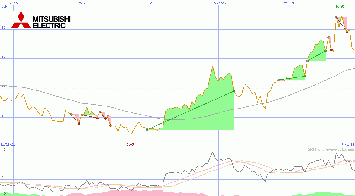 Mitsubishi Electric Corp