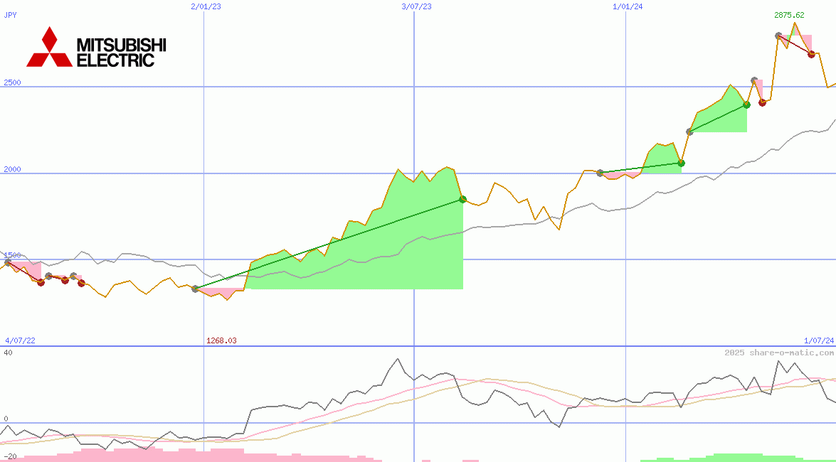Mitsubishi Electric Corp