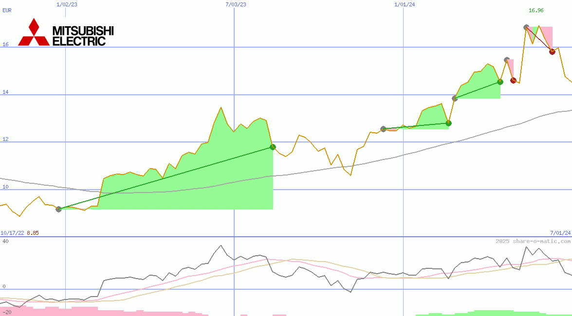 Mitsubishi Electric Corp