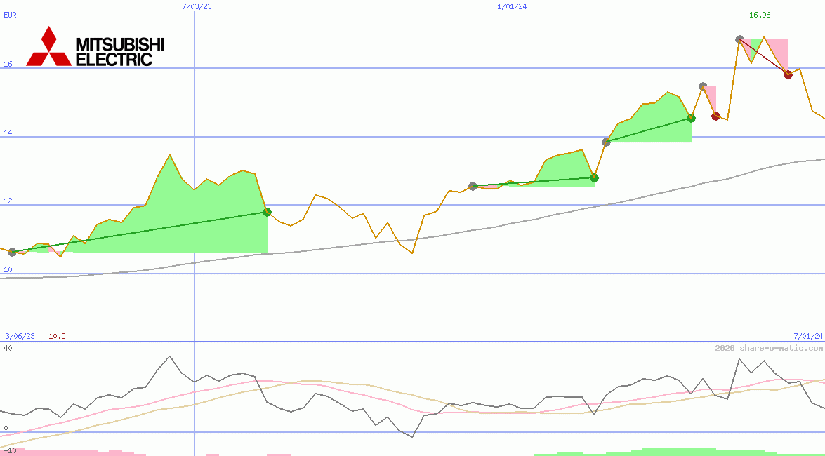 Mitsubishi Electric Corp