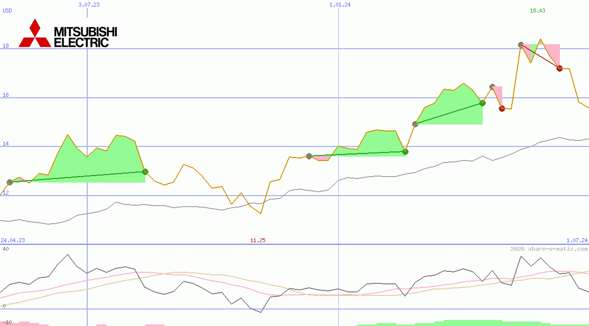 Mitsubishi Electric Corp