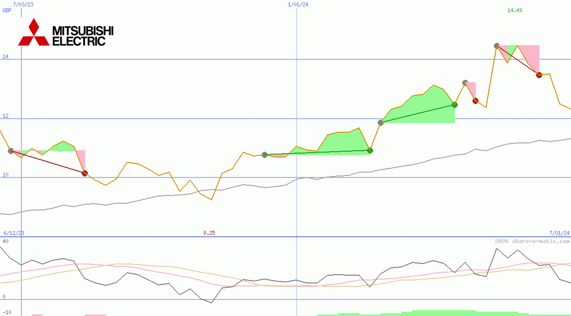 Mitsubishi Electric Corp
