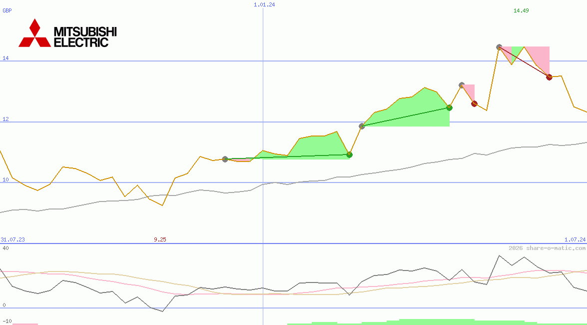 Mitsubishi Electric Corp