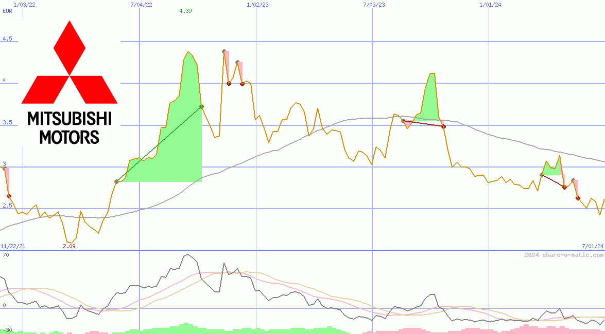 Mitsubishi Motors Corp