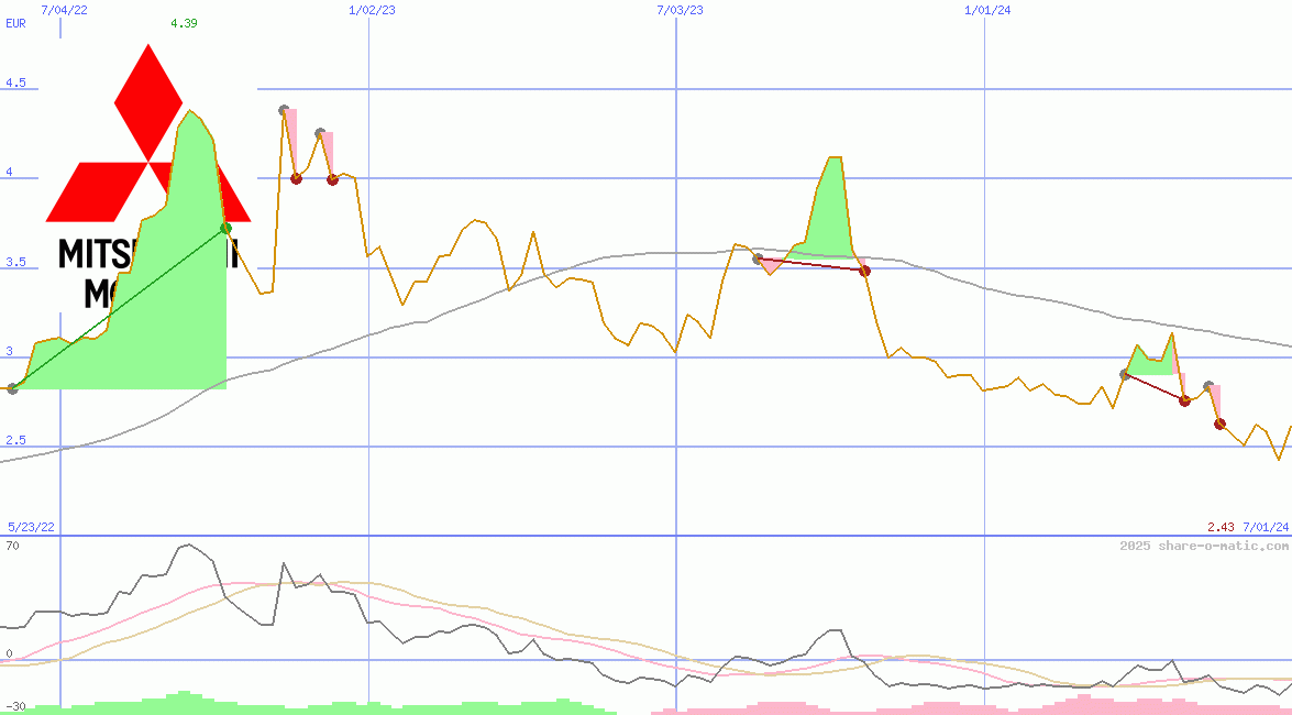 Mitsubishi Motors Corp