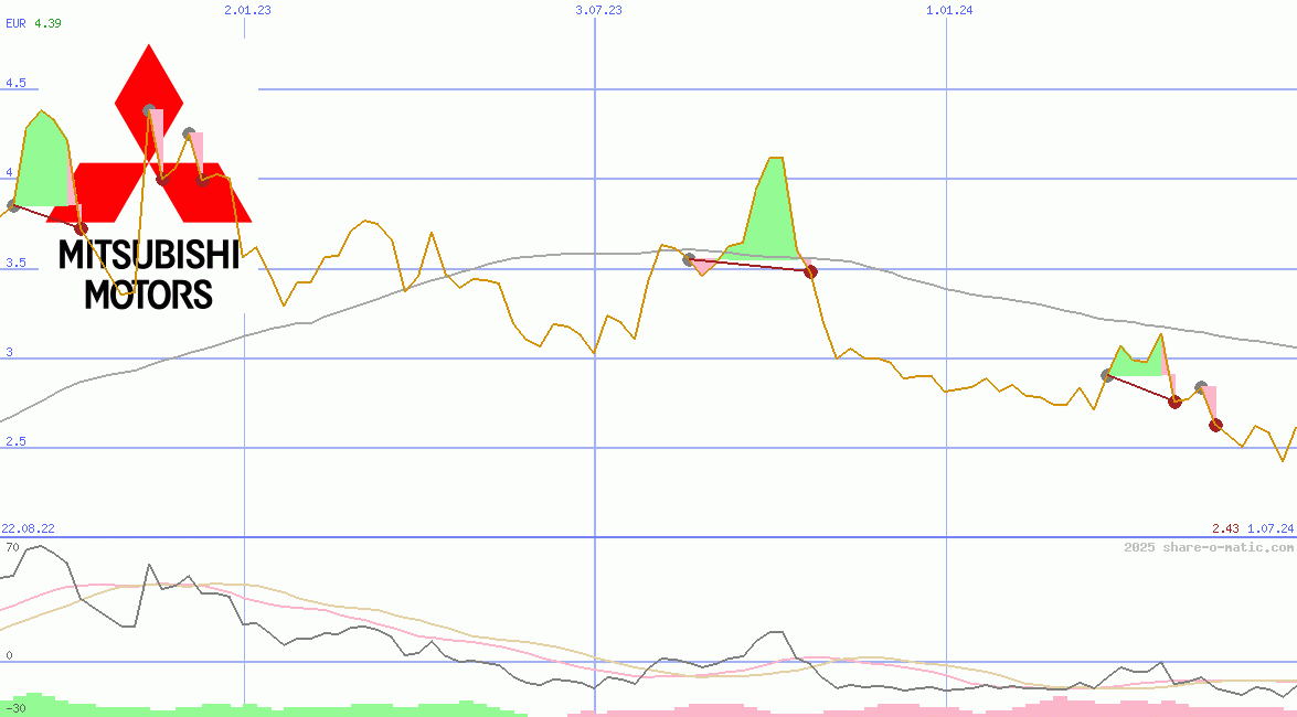 Mitsubishi Motors Corp
