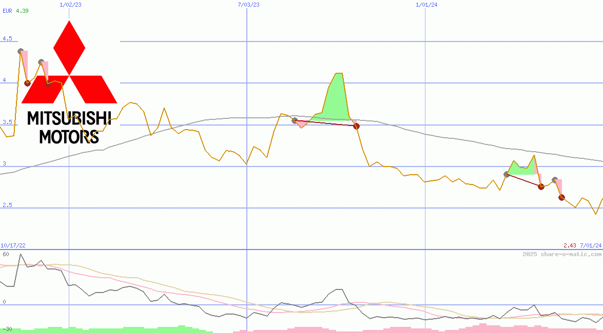 Mitsubishi Motors Corp