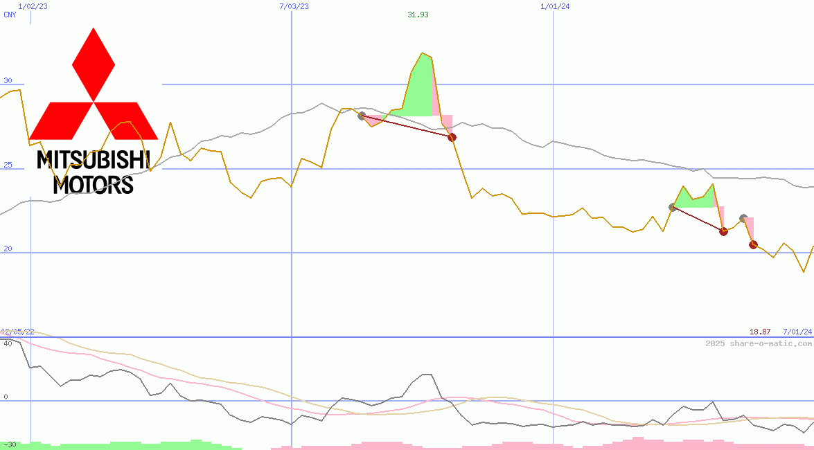 Mitsubishi Motors Corp