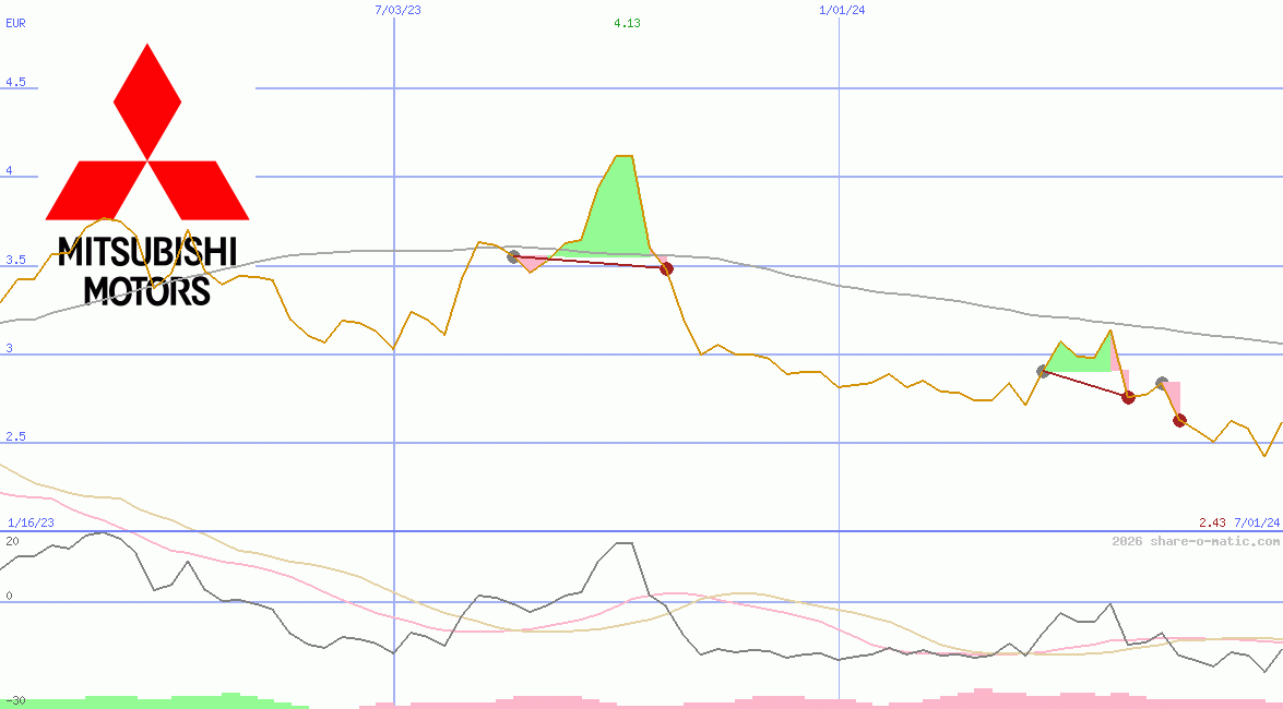 Mitsubishi Motors Corp
