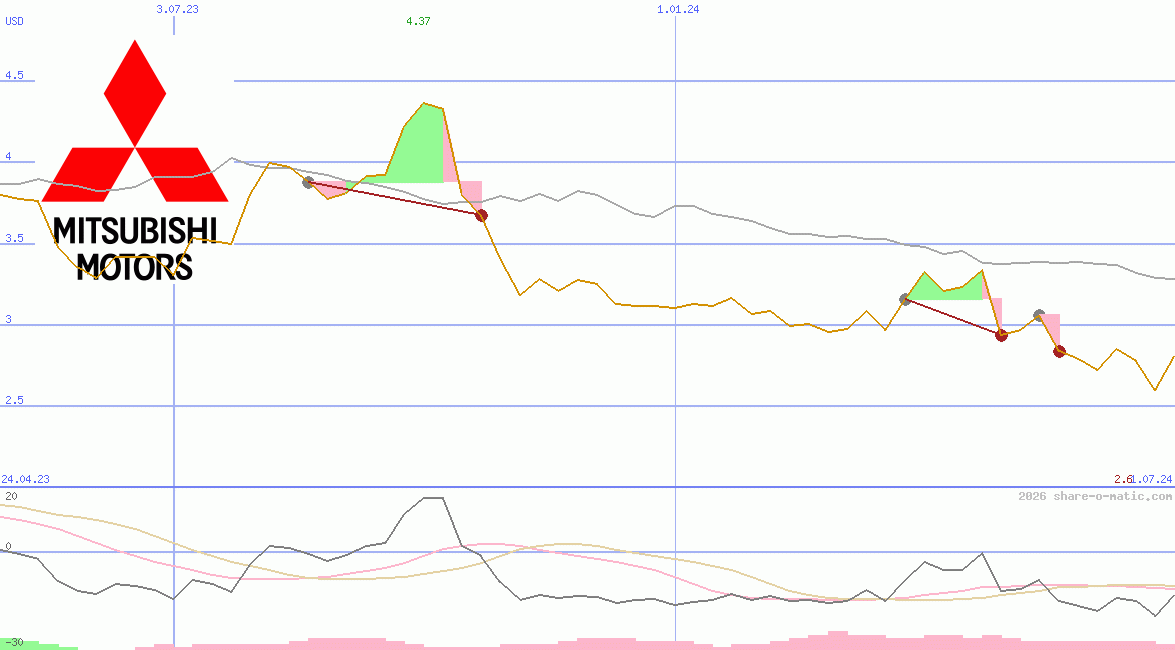 Mitsubishi Motors Corp