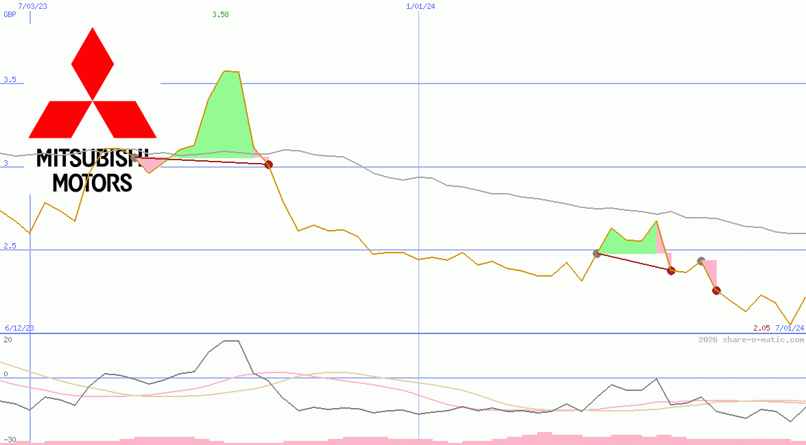 Mitsubishi Motors Corp