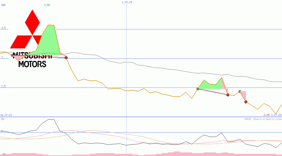 Mitsubishi Motors Corp