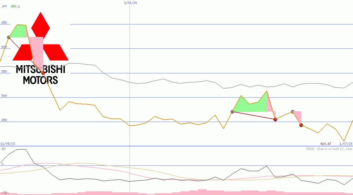 Mitsubishi Motors Corp