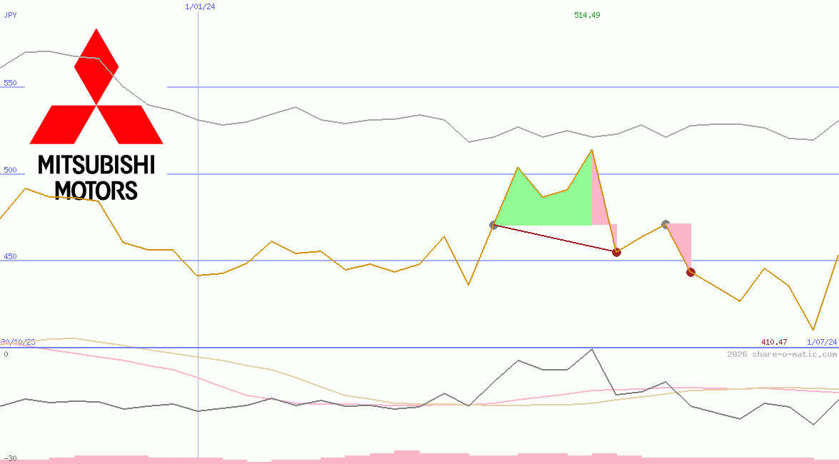Mitsubishi Motors Corp