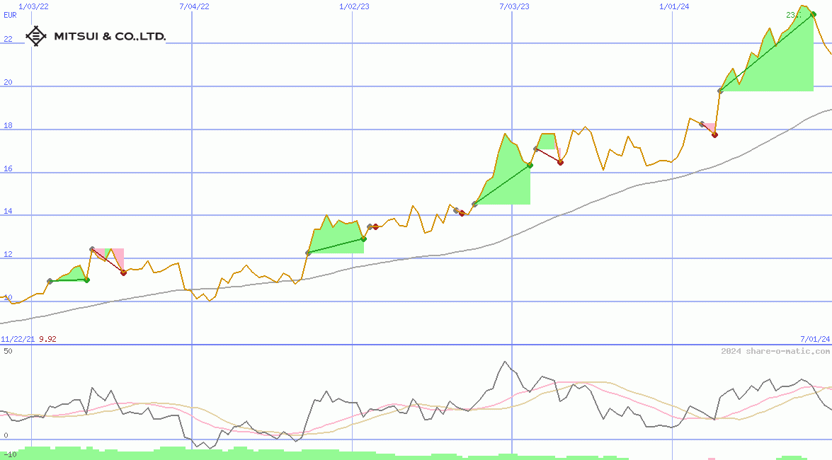 Mitsui & Co Ltd