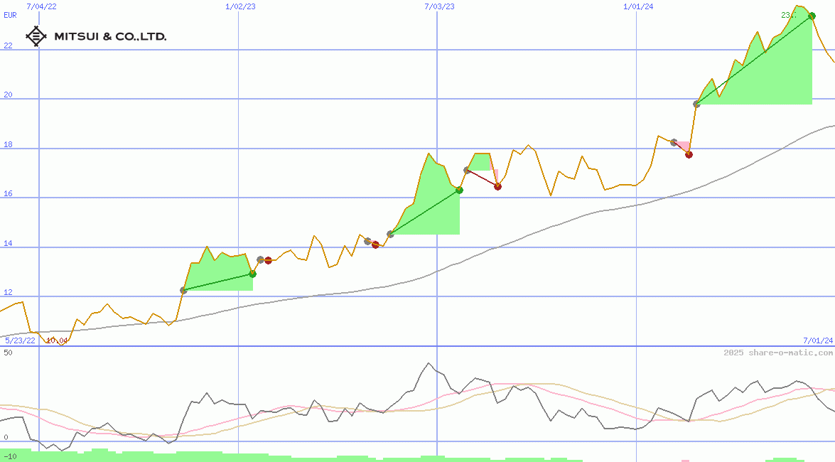 Mitsui & Co Ltd