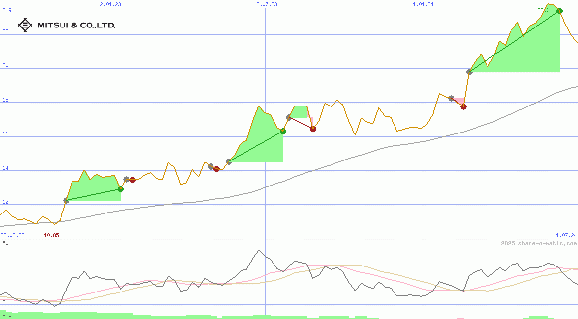 Mitsui & Co Ltd